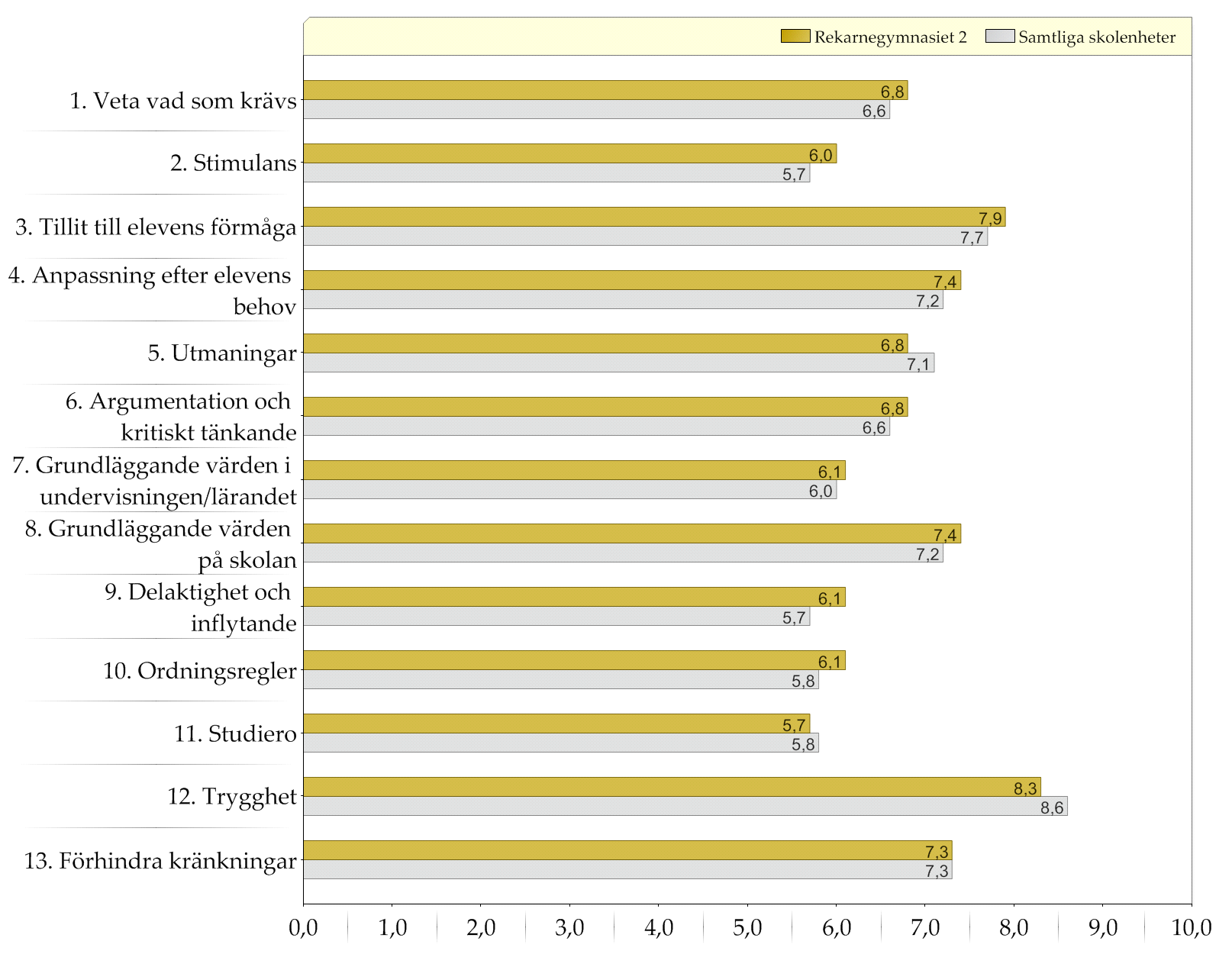 Samtliga skolenheter / Rekarnegymnasiet 2 Resultat indexvärden Diagram över indexvärden (0-10) Den gula stapeln (övre raden) representerar indexvärdet för elever i gymnasiets år 2 på den enskilda