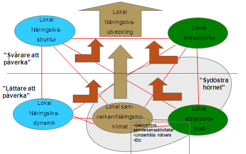 Nybro kommuns näringslivsarbete syftar till att förbättra företagsklimatet och stärka kontakten med näringslivet, vilket ska stimulera tillväxt för