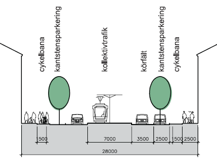 Figur 20. Tänkt utformning av Allén. Ett av de planerade huvudstråken genom Djurgården.