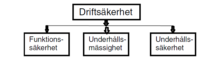 Funktionssäkerhet är en förmåga hos en enhet att utföra en krävd funktion under givna förhållanden och under ett givet tidsintervall.