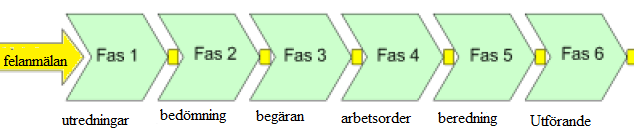 9.2 Erfarenhetsbaserad underhållsmetod En identifierat återkommande felorsak på en transformator bör knytas till en metod under beredningsfasarbete.