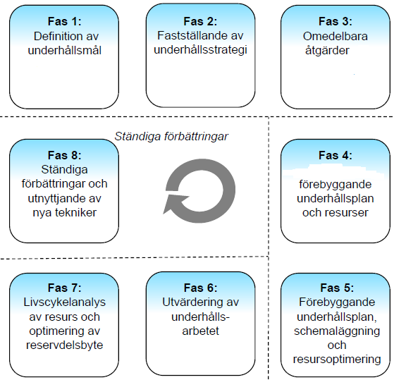 PMT IT SBT OTBF EDT Rqt NRqT tid för förebyggande underhåll outnyttjad tid tid i funktionsberedskap drifttid