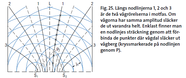 Vid nodlinjerna