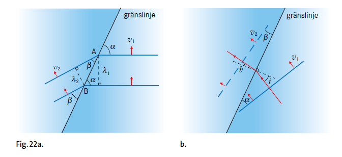 Brytning (refraktion) tätare tunnare tätare tunnare Vinkeln a till gränslinjen är samma som infallsvinkeln i till normalen, alltså a = i (och b = b).