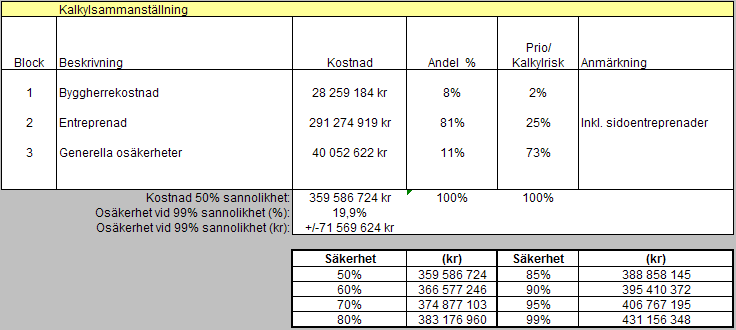 Resultatet är normalfördelat enligt beslutsdiagrammet och kalkylsammanställningen nedan. Diagrammet och sammanställningen innebär följande: 1.