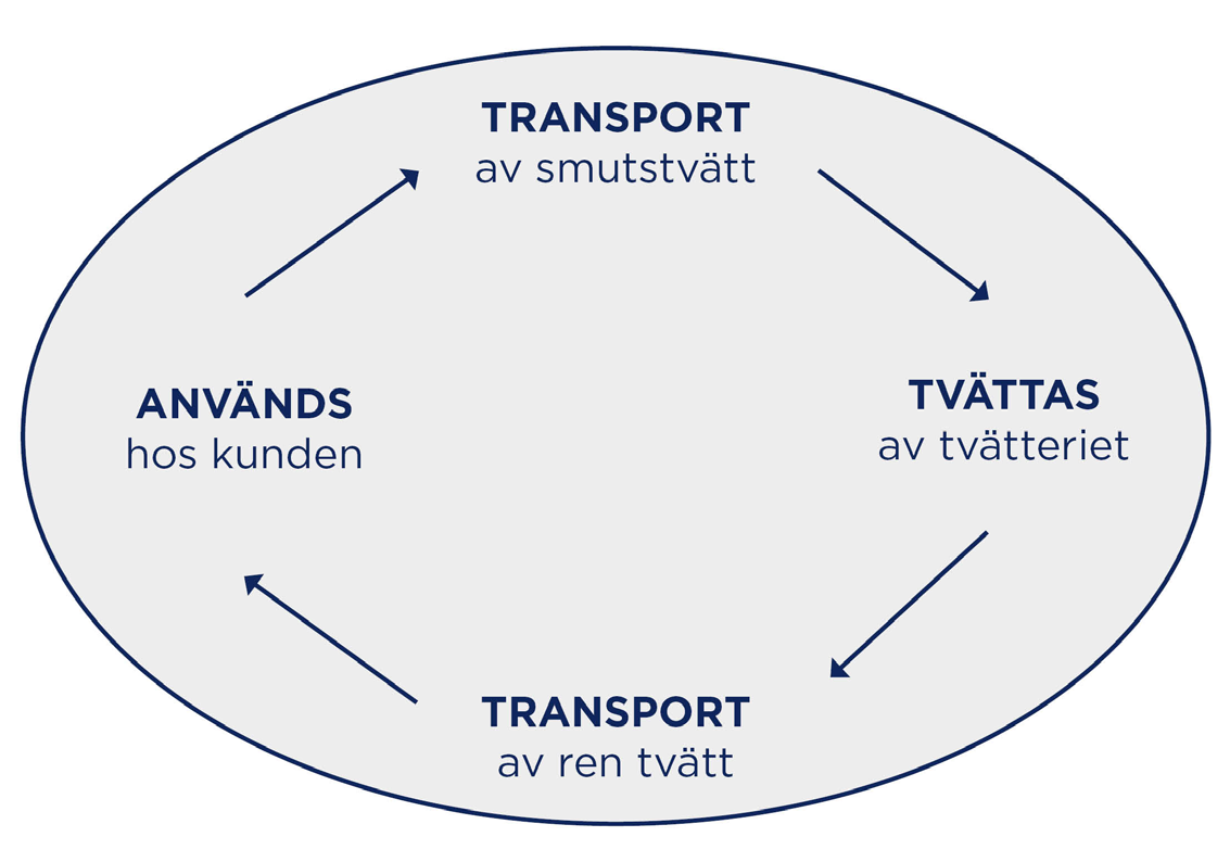 För att uppfylla dessa krav krävs att det alltid finns rena arbetskläder tillgängliga för verksamhetens behov.