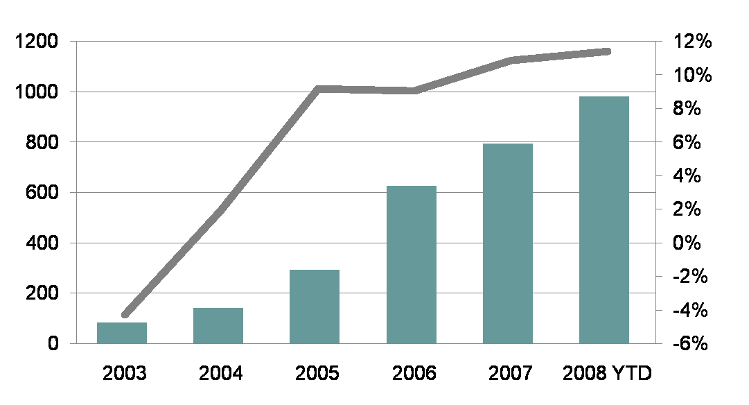 är ett lönsamt tillväxtbolag Nettoomsättning, MSEK EBITAmarginal