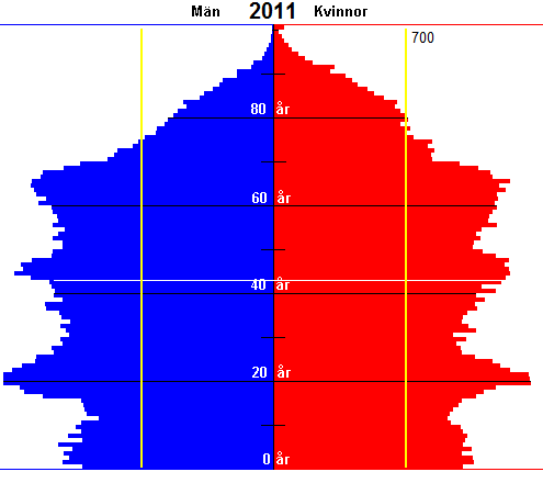 Befolkningsstruktur I länet särskiljer sig Tingsryds kommun med en låg andel barn 0-14 år och samtidigt en hög andel 55+ år; även Markaryd uppvisar liknande struktur.