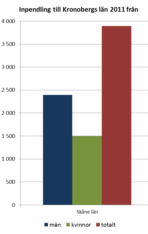 Skåne är det län som Kronoberg har mest omfattande pendlingsrelation med. Med 1525 pendlare från Kronoberg till Skåne och 3892 pendlare med omvänd resa är nettopendlingen drygt 2300.