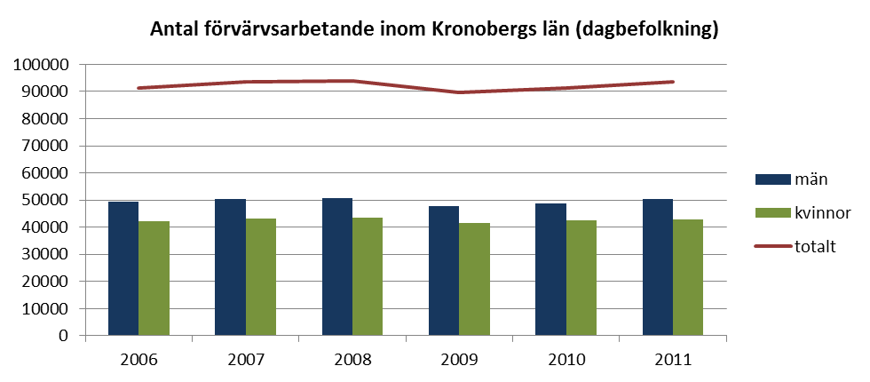 Av Kronobergs läns nattbefolkning (förvärvsarbetande befolkning med bostad i länet) arbetar 79 % i hemkommunen och 13 % i annan kommun i länet.