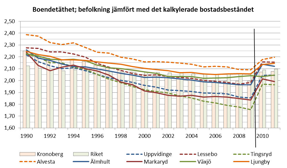 Boendetätheten i länets kommuner, länet samt riket.