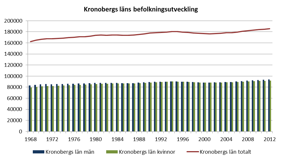 Demografi Statistisk data kommer i stor utsträckning att presenteras ämnesområdesvis genom explorer Statistics som finns tillgängligt via Länsstyrelsen i Kronobergs läns hemsida (direktlänk