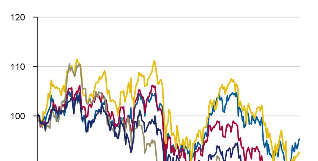 Vi tror fortsatt på Europa, där potentialen finns Hittills i år är Europa en besvikelse, men vi vidhåller våra argument för övervikt.