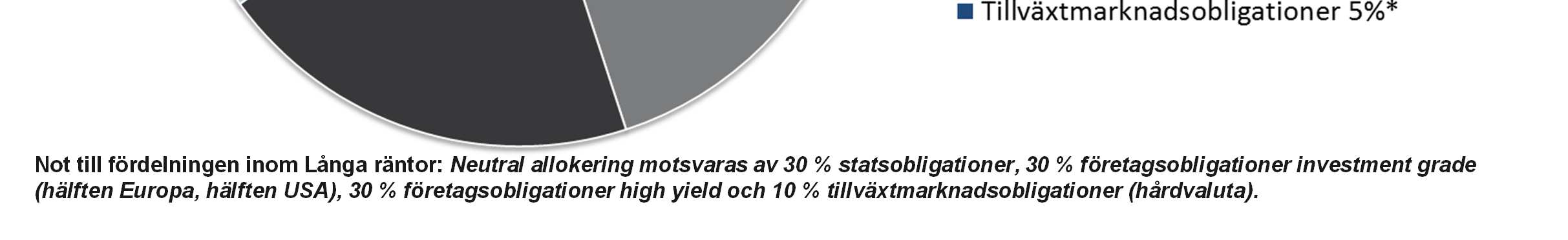 Fördelning långa räntor Balanserad/Fokus Tillväxt, mars 2016 Not till fördelningen inom Långa räntor: Neutral allokering motsvaras av 30 % statsobligationer, 30