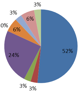 SGI Publikation 17 a) b) c) d) Figur 3.2 Diagrammet visar de olika yrkeskategorierna för enkätdeltagarana. Cirkeldiagrammet anger andel (%). 339 personer svarade på frågan.