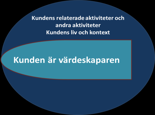 18 Figur 2 Kundens bruksvärde relaterat till serviceaktiviteter är del av ett större sammanhang.