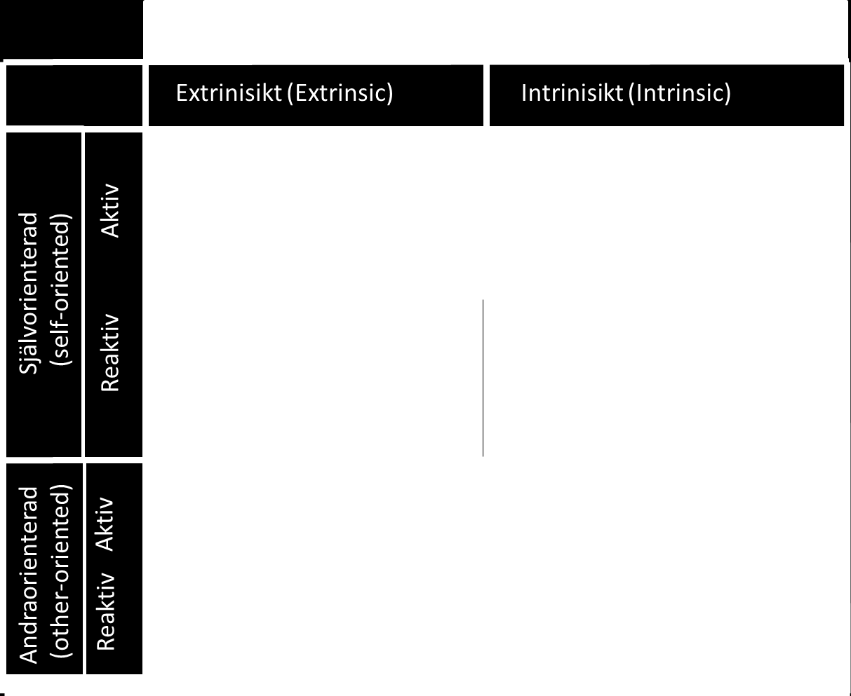 69 Figur 13 Neutralt och negativt kundvärde infogat i Holbrooks värdetypologi 5.1.2.