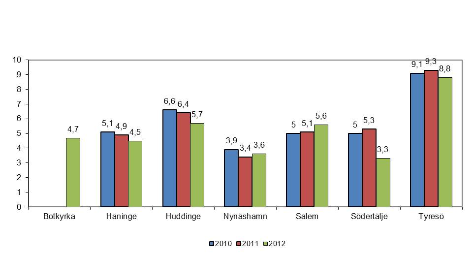 4.2 Antal bidragsberättigande deltagartillfällen för barn och ungdomar/invånare Kommentar: Deltagartillfällen (besök) är uppgifter som föreningarna redovisar till respektive kommun enligt lokalt