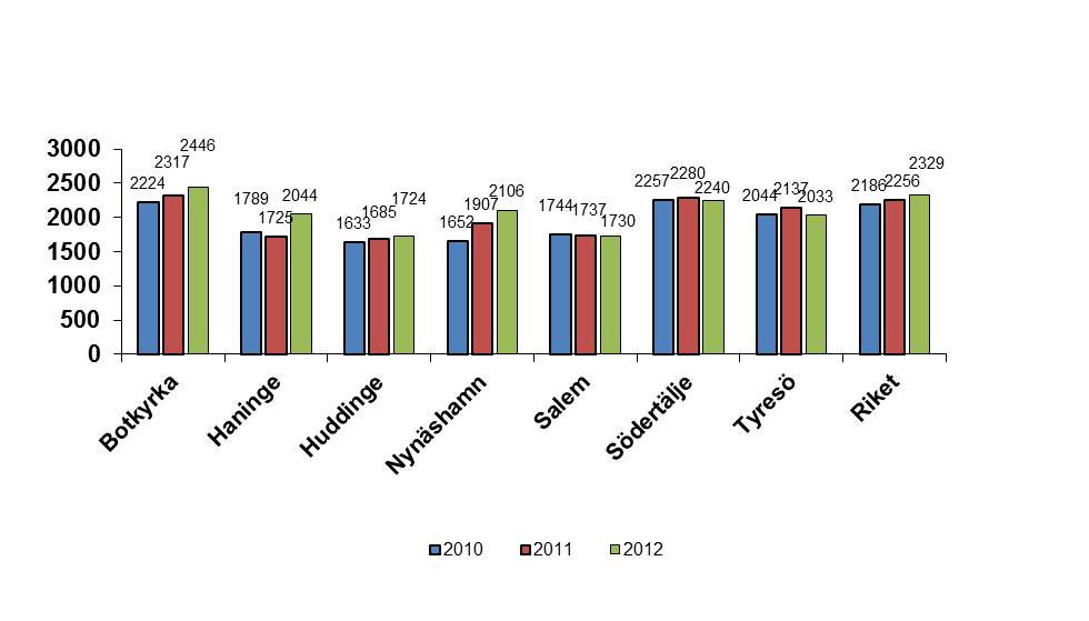 6. RÄKENSKAPSSAMMANDRAG 6.1 Räkenskapssammandrag netto för Kultur & Fritid kr/invånare Botkyrka, Södertälje och Tyresö visar enligt diagrammet största nettokostnaderna för kultur och fritid.