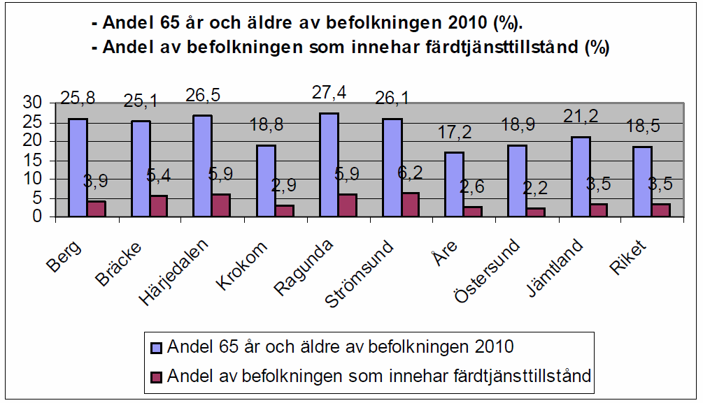 En ambition är att fler funktionshindrade skall kunna åka med den allmänna kollektivtrafiken.