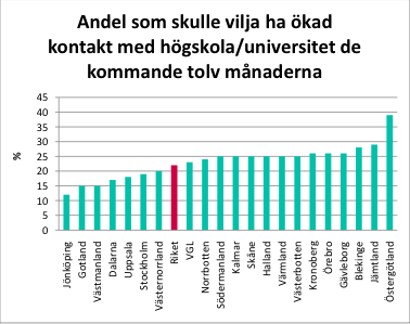 drygt 10 % som önskar en ökad kontakt och i Gotland, Västmanland och Dalarna cirka 15 %.