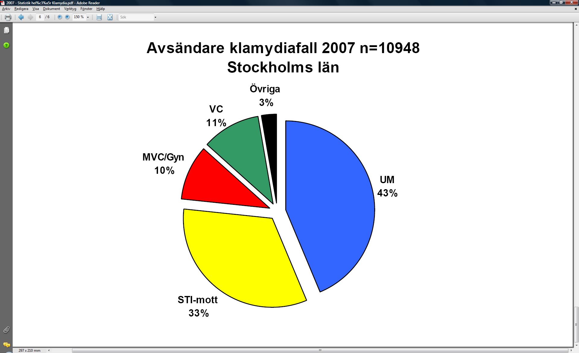 Illustration 2: Avsändare klamydiafall i Stockholms Län, år 2007. Bild från www.smittskyddstockholm.se Södertälje ligger i södra delen av Stockholms Läns Landsting.