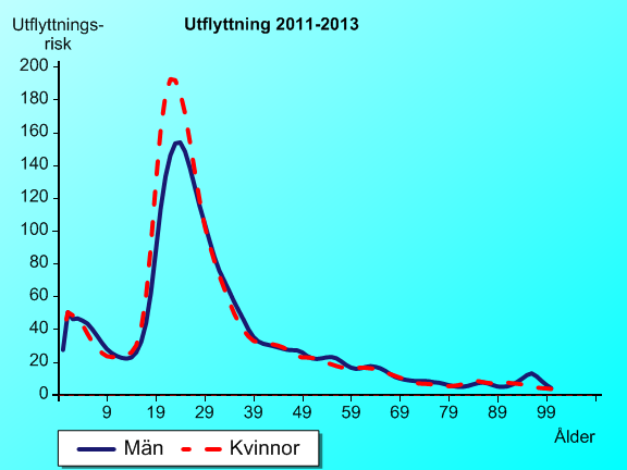 In - och utflyttning Mellan år 2002 och 2012 har det i genomsnitt flyttat in 1 489 personer till Sandviken årligen och under samma period har det flyttat ut 1 332 personer.