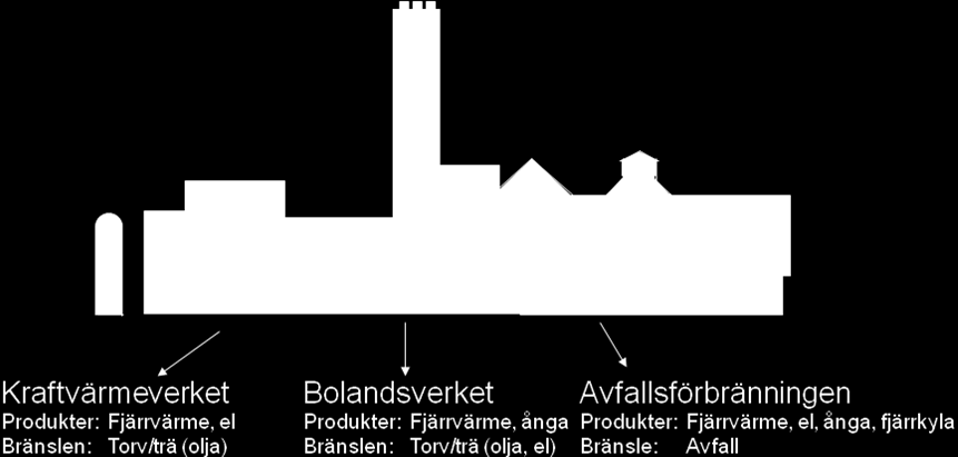 2.1.1 Beskrivning av anläggningarna På området finns Kraftvärmeverket, Bolandsverket samt Avfallsförbränningen. Dessa är några av flera anläggningar som försörjer Uppsala stad med värme.