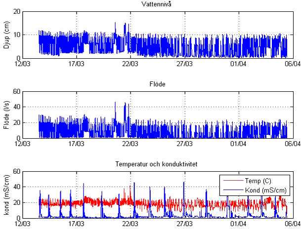 Figur 16 Vattennivå, beräknat flöde, samt temperatur och konduktivitet för provpunkt Gemensam 6 & 7.