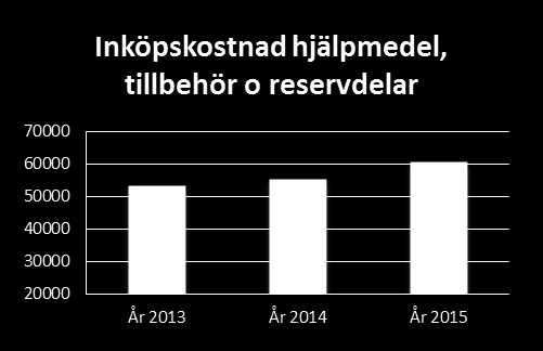 Ev. avsändare/enhet/namn 4 2015 tkr Ökning 2015: