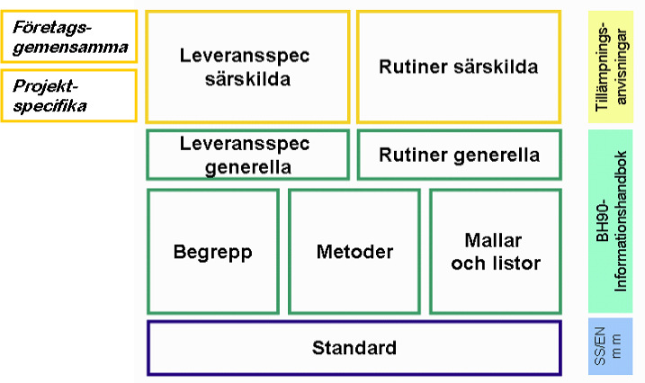 Bild 2: Tillämpningsanvisningar och Bygghandlingar 90 Del 8 (Källa: Bygghandlingar 90 Del 8) Förhållandet mellan gemensamma och företagsspecifika krav avseende förvaltningsinformation för