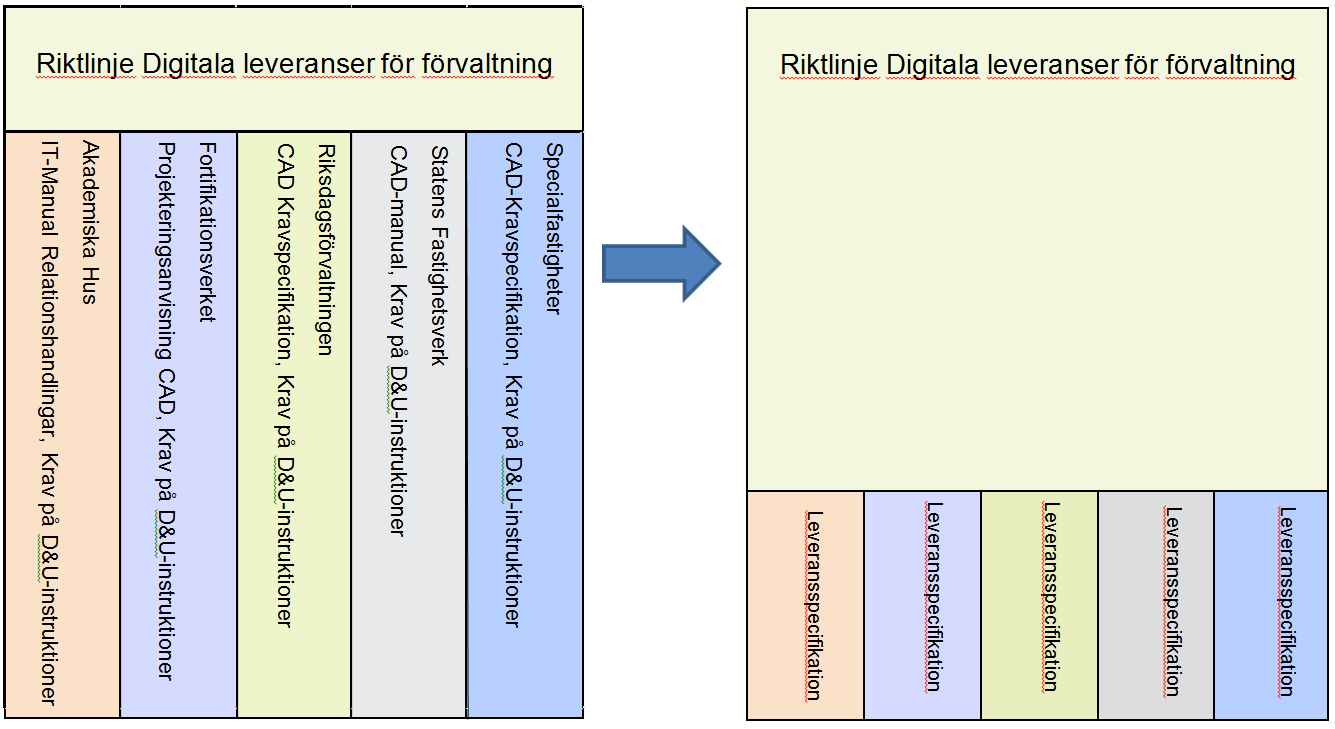 Den vänstra delen av bilden visar på nuläget medan den högra visar hur dessa riktlinjer kommer att utvecklas i framtida versioner. 1.