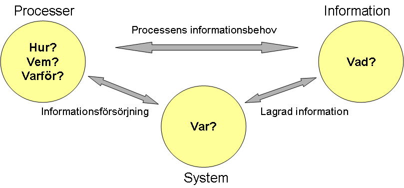 2 Bygg- och förvaltningsprocessen Denna riktlinje utgör fastighetsföretagets krav avseende informationsleveranserna från projektörer och entreprenörer i ett byggprojekt.