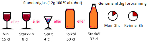 Andra regler för äldre! Berusningsdrickande/riskabelt alkoholvanor: Män 14 standardglas per vecka alt. 4 vid samma tillfälle. Kvinnor 10 resp. 3 standardglas.