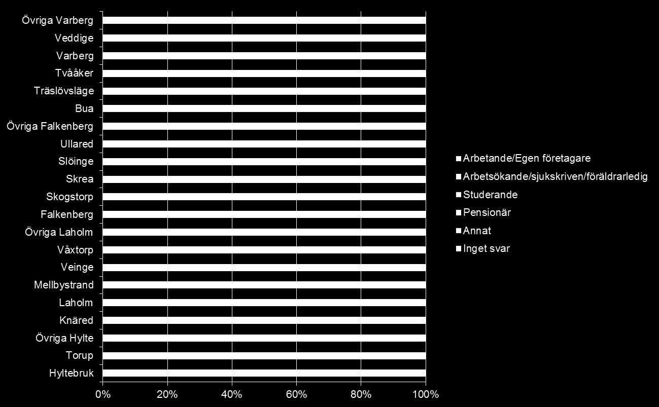 Huvudsaklig sysselsättning I alla fyra kommunerna är ca 60 procent arbetande eller egenföretagare och ca en fjärdedel är pensionärer.