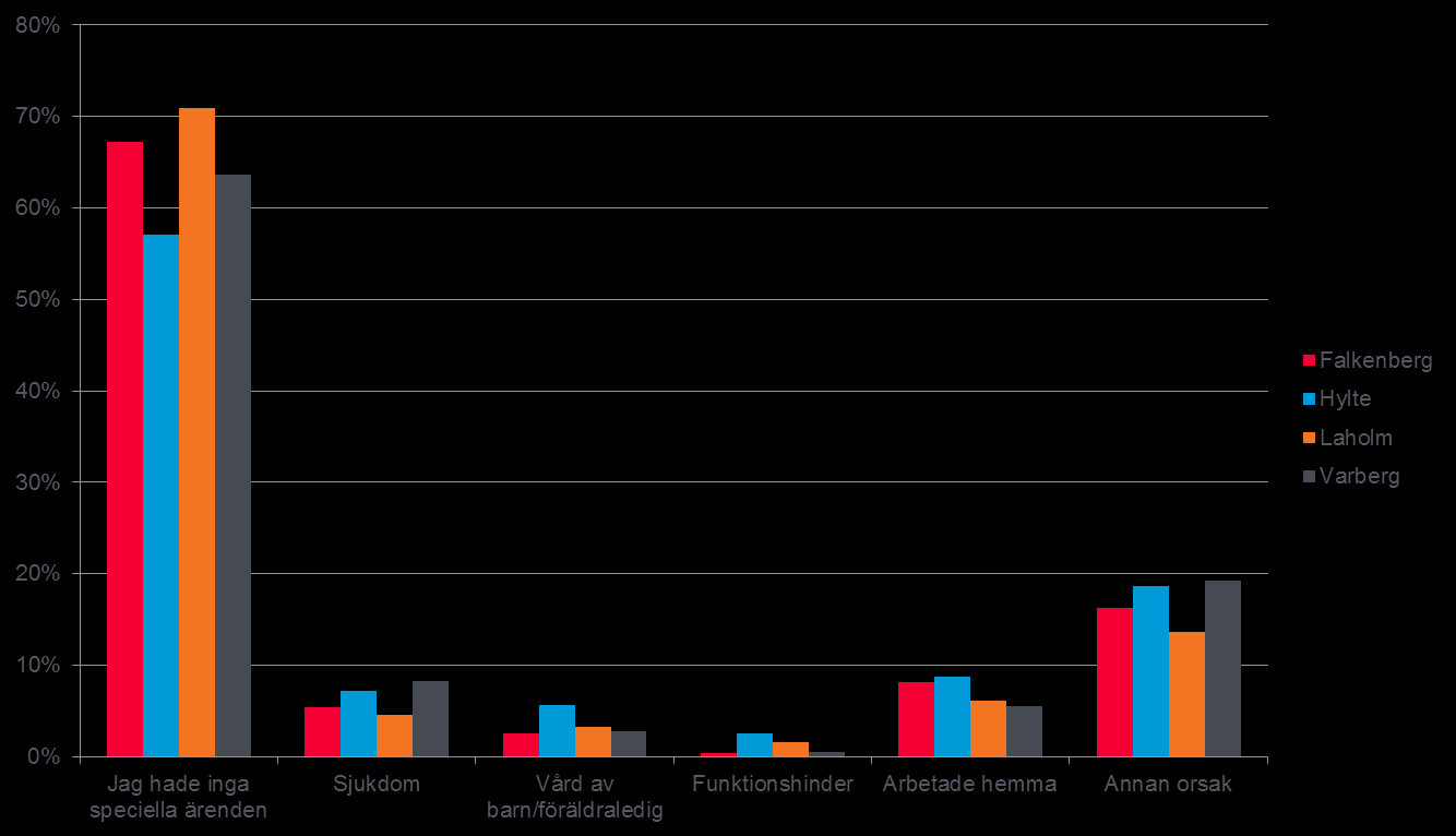 Orsak till utebliven resa Av de 5835 respondenterna uppger ca en tredjedel att de inte har rest under sin utvalda mätdag.