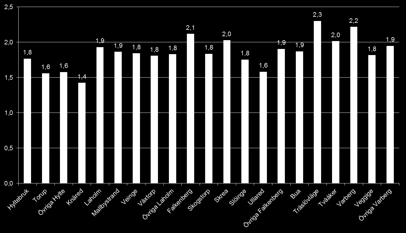 3.2 Antal resor Resor per person Totalt gör invånarna i Falkenbergs, Hylte, Laholms och Varbergs kommuner två resor per invånare på en dag.