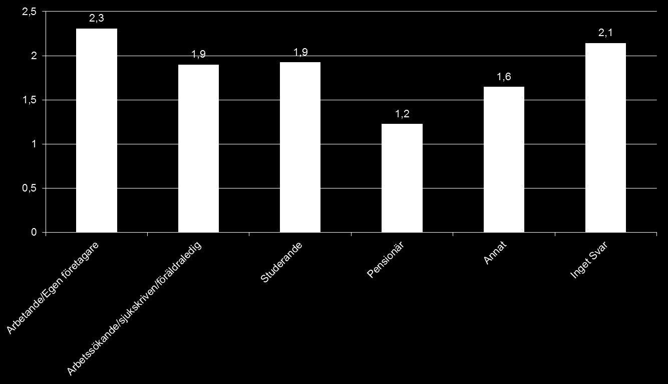 Antal resor beroende på kön Om man ser till kvinnors och mäns resor så gör männen i Falkenbergs, Hylte, Laholms och Varbergs kommuner 1,9 resor per dag, vilket är något färre än kvinnornas 2,1 resor.