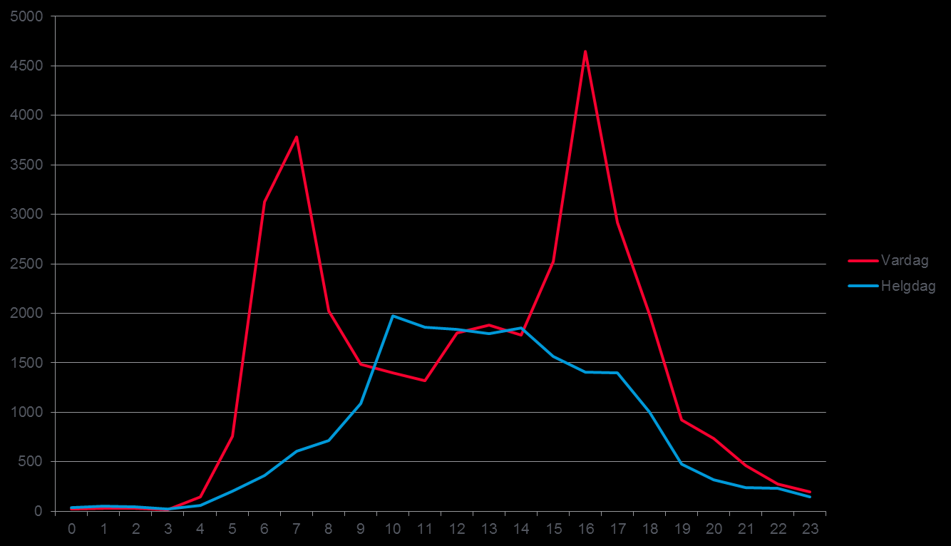 Sett till totalt antal resor är resandet störst i början av veckan och sjunker sedan stadigt, för att nå ett minimum på söndag.