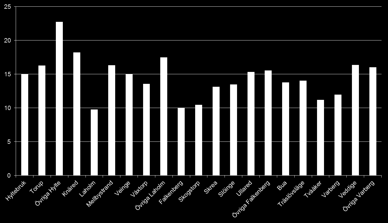 Kilometer per resa Hylteborna gör längst resor medan de som bor i Falkenberg har den kortaste genomsnittliga reslängden.