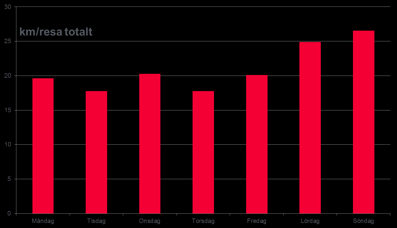 Reslängd per resa och veckodag Den genomsnittliga reslängden för resor under 10 mil ligger under veckans vardagar mellan 13,7 och 14 kilometer.