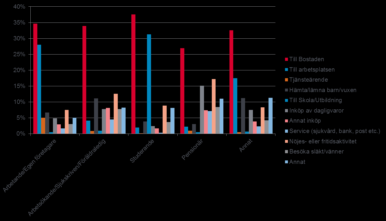 Resornas ärende beroende på sysselsättning Som väntat företar arbetande/egna företagare flest arbetsresor och studerande åker i störst utsträckning till skola/utbildning.