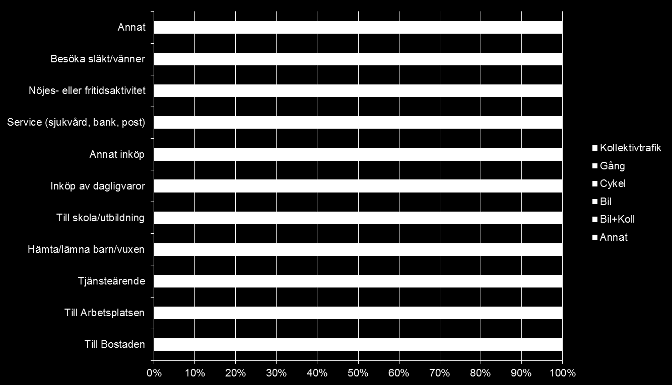 Färdmedelsval beroende på ärende Bilen är det dominerande färdsättet för alla ärenden och allra störst är andelen bilresor vid hämtning/lämning. Minst är bilandelen för resor till skola/utbildning.