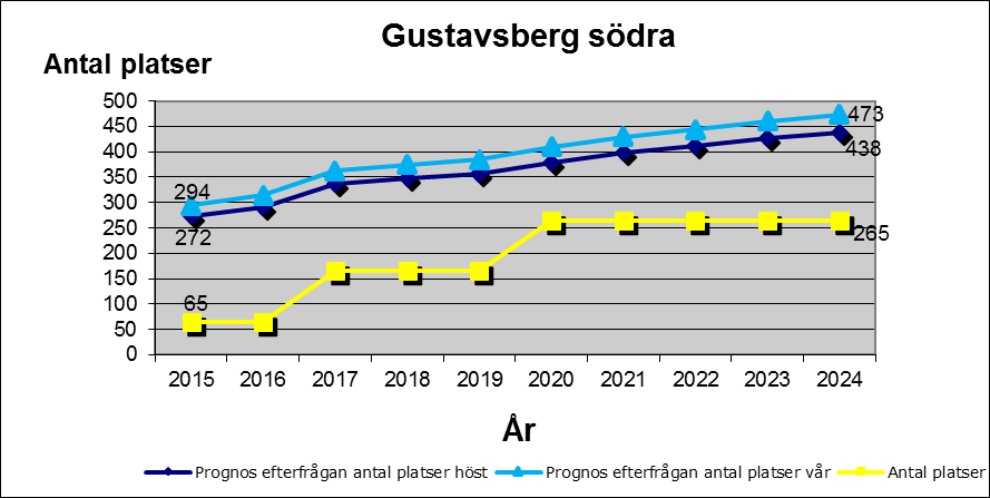 Uppskattad kapacitet och efterfrågan