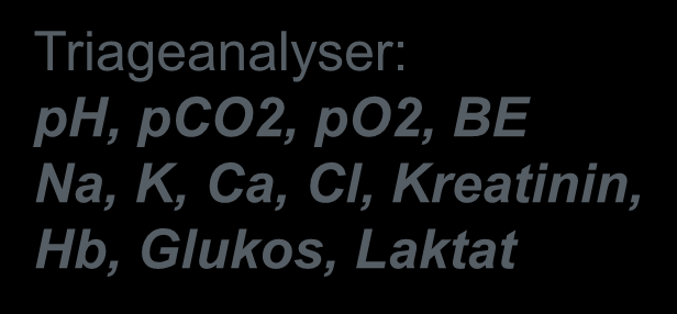 Venösa triage blodgaser Från fel till rutin 2008 2013: > 10 faldig ökning av blodgasanalyser 200 000 prov i Skåne 2 000 000 resultat 13 % av klinisk kemis produktion Triageanalyser: ph, pco2, po2,