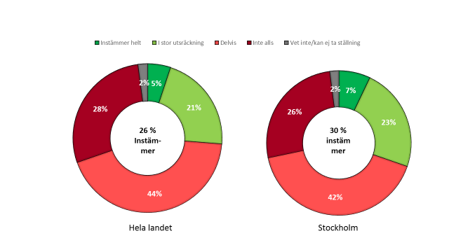 en tredjedel av läkarna i Stockholm som angivit att man är helt eller delvis nöjd. I landet är det en fjärdedel som har svarat att man är nöjd.