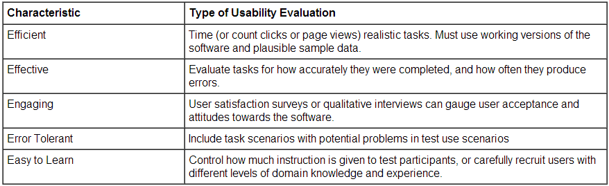 Figur 1: En beskrivning för hur utvärdering av en webbplats användbarhet kan gå till med hjälp av Quesenberys fem egenskaper Källa: WQusability (2014) 3.
