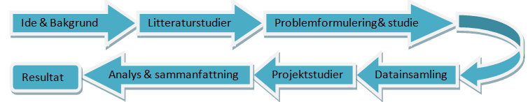 2 Metod Under detta kapitel kommer arbetsgången för arbetet att redovisas. Vilka metoder som ansågs vara lämpliga för att komma fram till önskat resultat kommer även att redovisas här nedan. 2.
