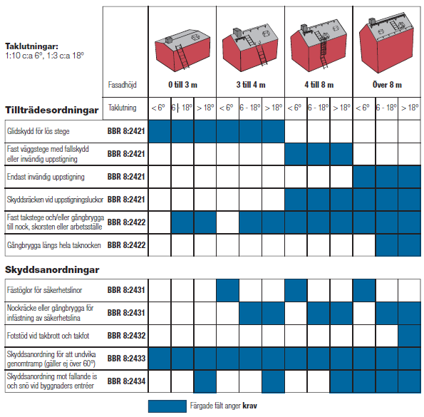 3.5.2 Taksäkerhet på tak enligt BBR 8:2 421 8:2 434 För att skydda arbetarna bör arbetsgivaren att vidta säkerhetsåtgärder innan genomförande av takarbetet, samt innan underhållning av ett tak.