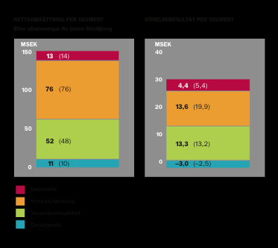 SEGMENTEN Q1 2011